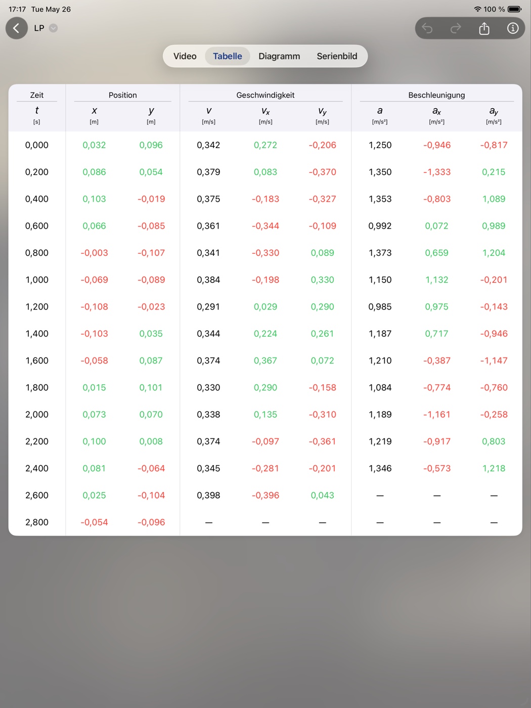 NewtonDV – Messwerttabelle mit Position, Geschwindigkeit und Beschleunigung